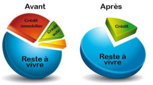 Regroupement de crédits